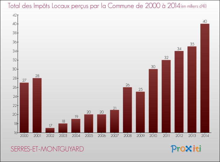 Evolution des Impôts Locaux pour la commune de SERRES-ET-MONTGUYARD de 2000 à 2014 Evolution des Impôts Locaux pour SERRES-ET-MONTGUYARD de 2000 à 2014