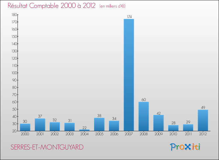 Evolution du résultat comptable pour la commune de SERRES-ET-MONTGUYARD de 2000 à 2012 Evolution du résultat comptable pour SERRES-ET-MONTGUYARD de 2000 à 2012