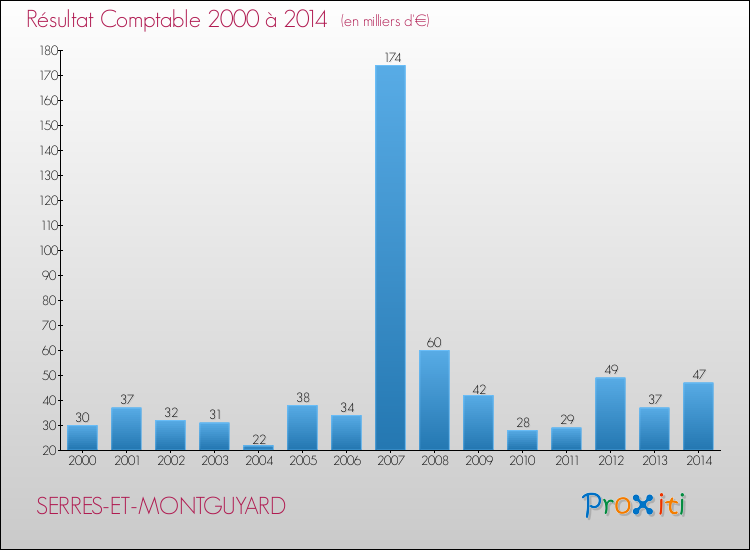 Evolution du résultat comptable pour la commune de SERRES-ET-MONTGUYARD de 2000 à 2014 Evolution du résultat comptable pour SERRES-ET-MONTGUYARD de 2000 à 2014