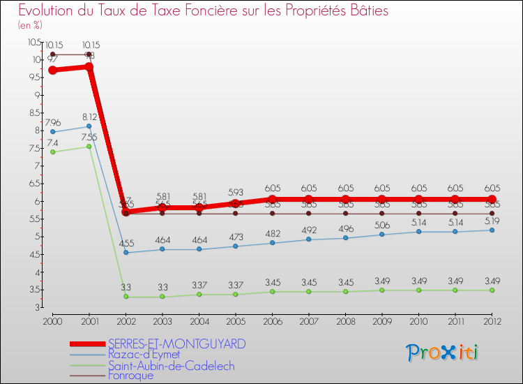 Evolution du taux de la taxe foncière sur le bati pour SERRES-ET-MONTGUYARD et les communes proches de 2000 à 2012 Comparaison des taux de taxe foncière sur le bati pour SERRES-ET-MONTGUYARD et les communes voisines de 2000 à 2012