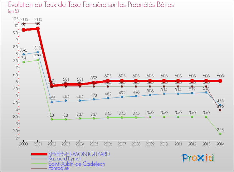 Evolution du taux de la taxe foncière sur le bati pour SERRES-ET-MONTGUYARD et les communes proches de 2000 à 2014 Comparaison des taux de taxe foncière sur le bati pour SERRES-ET-MONTGUYARD et les communes voisines de 2000 à 2014