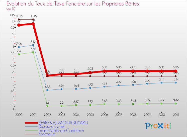 Evolution du taux de la taxe foncière sur le bati pour SERRES-ET-MONTGUYARD et les communes proches Comparaison des taux de taxe foncière sur le bati pour SERRES-ET-MONTGUYARD et les communes voisines