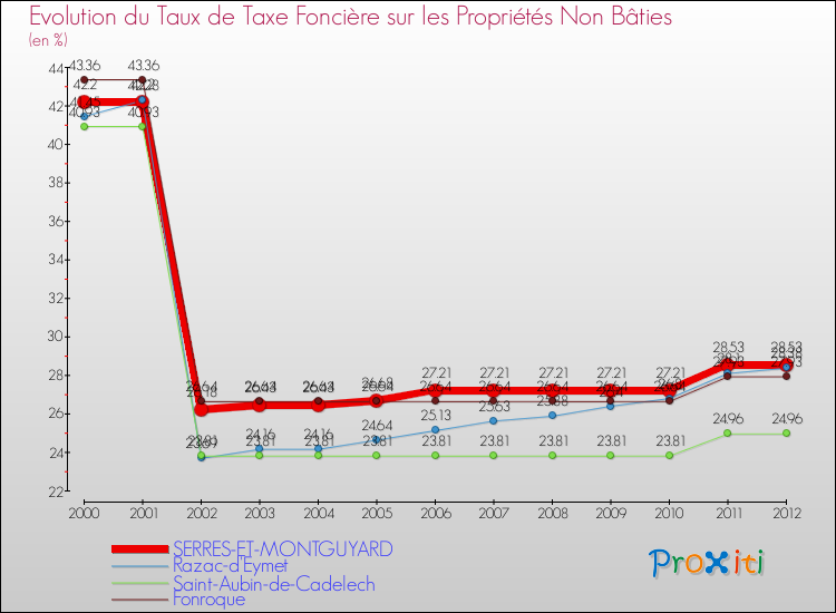 Evolution du taux de la taxe foncière sur les immeubles et terrains non batis pour SERRES-ET-MONTGUYARD et les communes proches de 2000 à 2012 Comparaison des taux de la taxe foncière sur les immeubles et terrains non batis pour SERRES-ET-MONTGUYARD et les communes voisines de 2000 à 2012