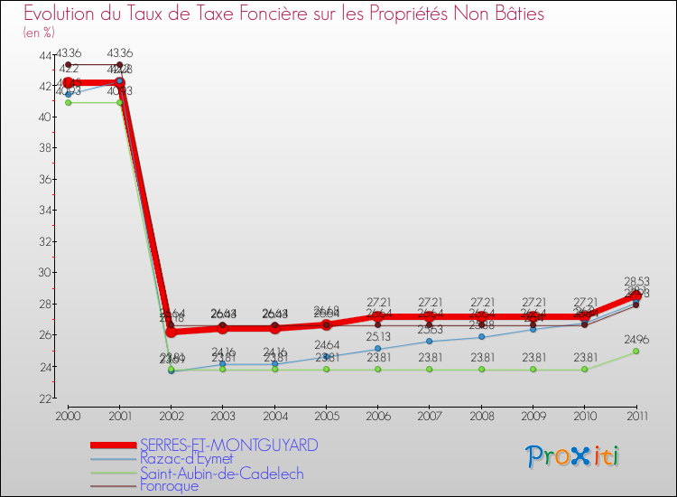 Evolution du taux de la taxe foncière sur les immeubles et terrains non batis pour SERRES-ET-MONTGUYARD et les communes proches Comparaison des taux de la taxe foncière sur les immeubles et terrains non batis pour SERRES-ET-MONTGUYARD et les communes voisines