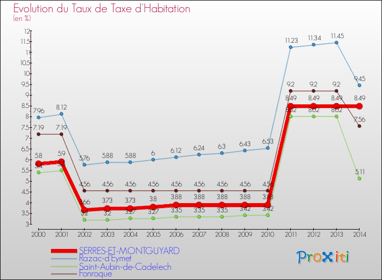 Evolution du taux de la taxe d'habitation pour SERRES-ET-MONTGUYARD et les communes proches de 2000 à 2014 Comparaison des taux de la taxe d'habitation pour SERRES-ET-MONTGUYARD et les communes voisines de 2000 à 2014