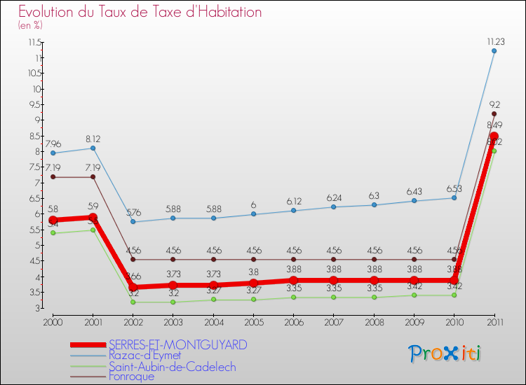 Evolution du taux de la taxe d'habitation pour SERRES-ET-MONTGUYARD et les communes proches Comparaison des taux de la taxe d'habitation pour SERRES-ET-MONTGUYARD et les communes voisines