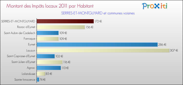 Montant des impôts locaux par Habitant pour SERRES-ET-MONTGUYARD et les communes proches Comparaison des impôts locaux par habitant pour SERRES-ET-MONTGUYARD et les communes voisines