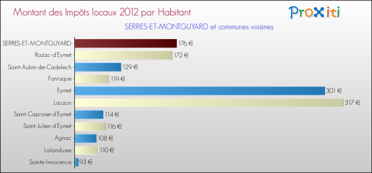 Montant des impôts locaux par Habitant pour SERRES-ET-MONTGUYARD et les communes proches Comparaison des impôts locaux par habitant pour SERRES-ET-MONTGUYARD et les communes voisines