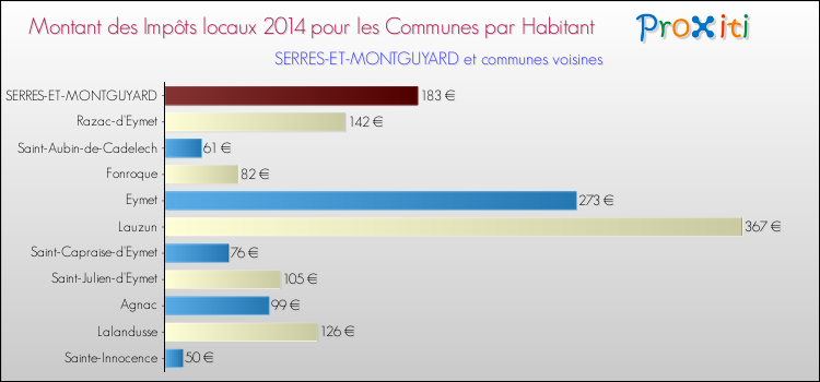 Montant des impôts locaux par Habitant pour SERRES-ET-MONTGUYARD et les communes proches en 2014 Comparaison des impôts locaux par habitant pour SERRES-ET-MONTGUYARD et les communes voisines en 2014