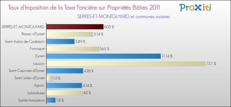 Taux d'imposition de la taxe foncière sur le bati 2011 pour SERRES-ET-MONTGUYARD et les communes proches Comparaison des taux d'imposition de la taxe foncière sur le bati 2011 pour SERRES-ET-MONTGUYARD et les communes voisines