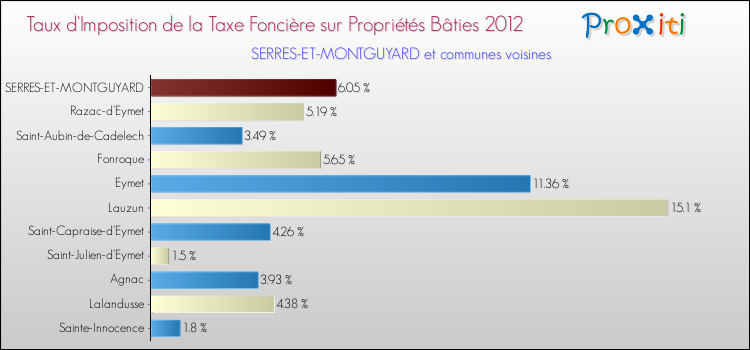 Taux d'imposition de la taxe foncière sur le bati 2012 pour SERRES-ET-MONTGUYARD et les communes proches Comparaison des taux d'imposition de la taxe foncière sur le bati 2012 pour SERRES-ET-MONTGUYARD et les communes voisines