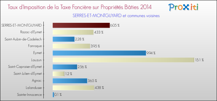 Taux d'imposition de la taxe foncière sur le bati 2014 pour SERRES-ET-MONTGUYARD et les communes proches Comparaison des taux d'imposition de la taxe foncière sur le bati 2014 pour SERRES-ET-MONTGUYARD et les communes voisines