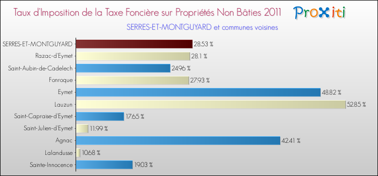 Taux d'imposition de la taxe foncière sur les immeubles et terrains non batis 2011 pour SERRES-ET-MONTGUYARD et les communes proches Comparaison des taux d'imposition de la taxe foncière sur les immeubles et terrains non batis 2011 pour SERRES-ET-MONTGUYARD et les communes voisines