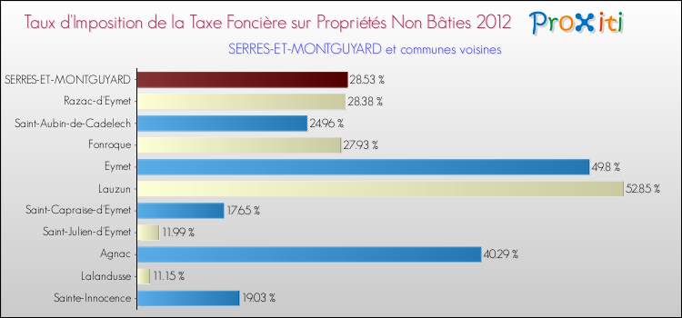 Taux d'imposition de la taxe foncière sur les immeubles et terrains non batis 2012 pour SERRES-ET-MONTGUYARD et les communes proches Comparaison des taux d'imposition de la taxe foncière sur les immeubles et terrains non batis 2012 pour SERRES-ET-MONTGUYARD et les communes voisines
