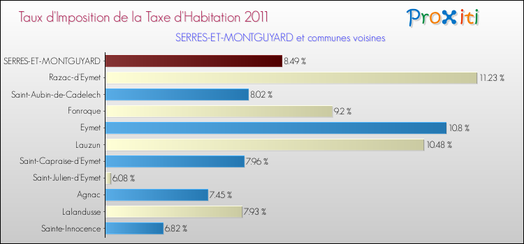 Taux d'imposition de la taxe d'habitation 2011 pour SERRES-ET-MONTGUYARD et les communes proches Comparaison des taux d'imposition de la taxe d'habitation 2011 pour SERRES-ET-MONTGUYARD et les communes voisines
