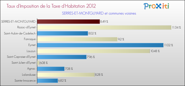 Taux d'imposition de la taxe d'habitation 2012 pour SERRES-ET-MONTGUYARD et les communes proches Comparaison des taux d'imposition de la taxe d'habitation 2012 pour SERRES-ET-MONTGUYARD et les communes voisines