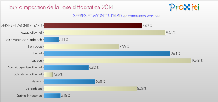 Taux d'imposition de la taxe d'habitation 2014 pour SERRES-ET-MONTGUYARD et les communes proches Comparaison des taux d'imposition de la taxe d'habitation 2014 pour SERRES-ET-MONTGUYARD et les communes voisines