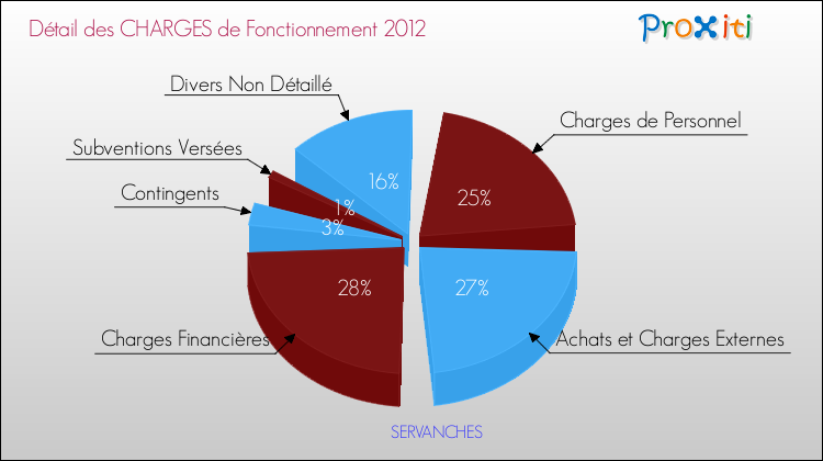 Décomposition des Charges de Fonctionnement 2012 de la commune de SERVANCHES Charges de Fonctionnement 2012 pour la commune de SERVANCHES