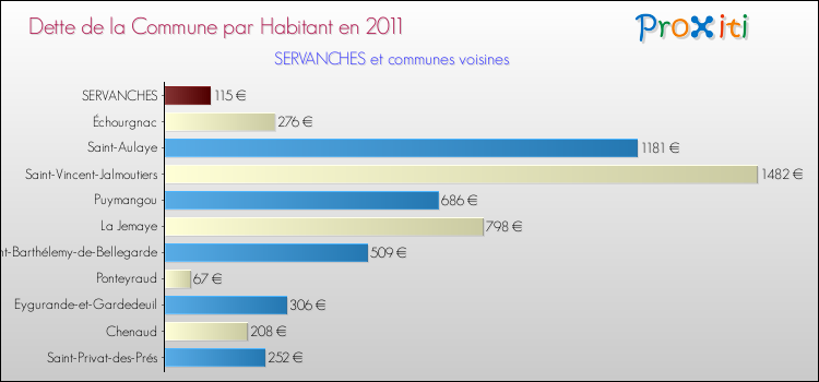 Dette par habitant de la commune en 2011 pour SERVANCHES et les communes proches Comparaison de la dette par habitant de la commune en 2011 pour SERVANCHES et les communes voisines