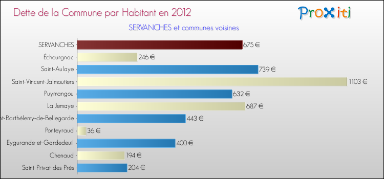 Dette par habitant de la commune en 2012 pour SERVANCHES et les communes proches Comparaison de la dette par habitant de la commune en 2012 pour SERVANCHES et les communes voisines