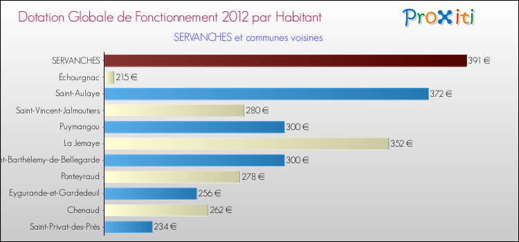 Montant des dotations globales de fonctionnement DGF par Habitant pour SERVANCHES et les communes proches Comparaison des des dotations globales de fonctionnement DGF par habitant pour SERVANCHES et les communes voisines