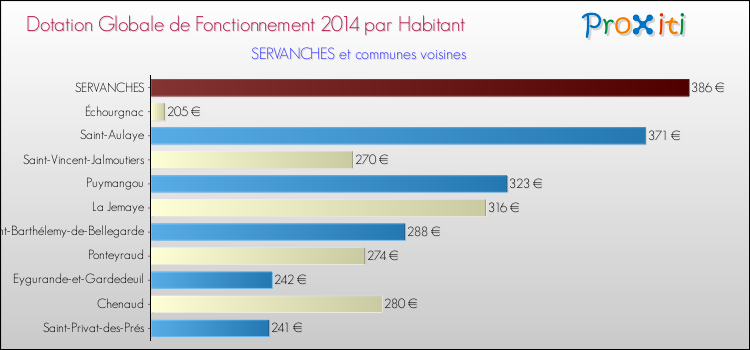 Montant des dotations globales de fonctionnement DGF par Habitant pour SERVANCHES et les communes proches en 2014. Comparaison des des dotations globales de fonctionnement DGF par habitant pour SERVANCHES et les communes voisines en 2014.