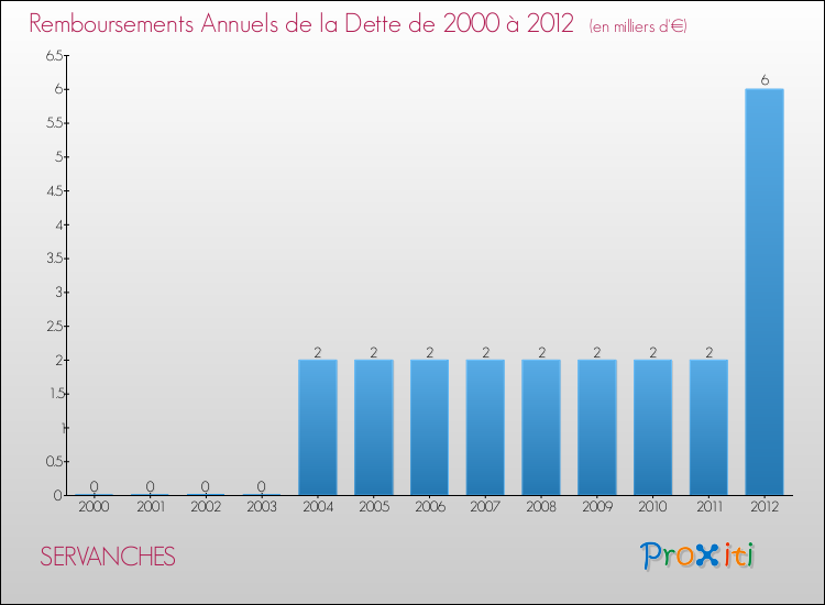 Evolution de l'annuité de la dette pour la commune de SERVANCHES de 2000 à 2012 Annuités de la dette pour SERVANCHES de 2000 à 2012