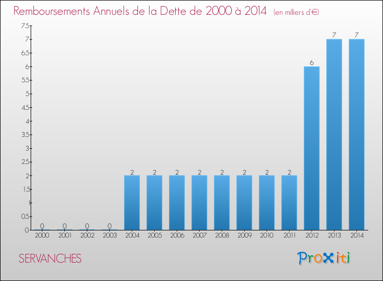 Evolution de l'annuité de la dette pour la commune de SERVANCHES de 2000 à 2014 Annuités de la dette pour SERVANCHES de 2000 à 2014