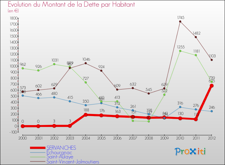 Evolution de la dette par habitant pour la commune de SERVANCHES et les communes proches de 2000 à 2012 Comparaison de la dette par habitant pour SERVANCHES et les communes voisines de 2000 à 2012