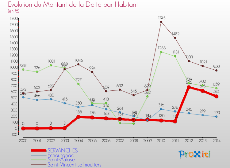 Evolution de la dette par habitant pour la commune de SERVANCHES et les communes proches de 2000 à 2014 Comparaison de la dette par habitant pour SERVANCHES et les communes voisines de 2000 à 2014