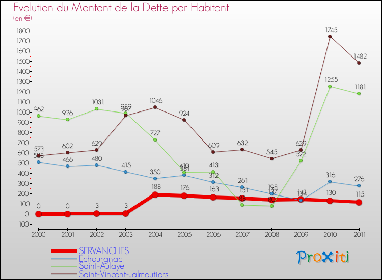 Evolution de la dette par habitant pour la commune de SERVANCHES et les communes proches Comparaison de la dette par habitant pour SERVANCHES et les communes voisines