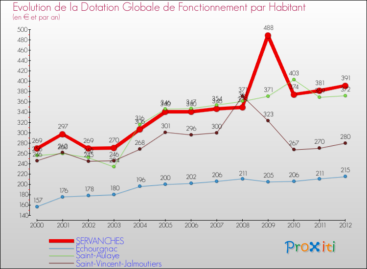Evolution et montant de la dotation globale de fonctionnement par Habitant pour SERVANCHES et les communes proches Comparaison des dotations globales de fonctionnement par habitant pour SERVANCHES et les communes voisines