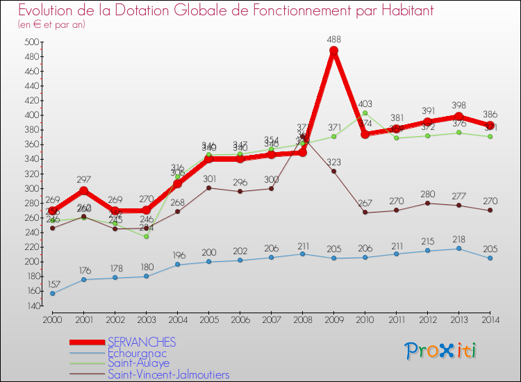 Evolution et montant de la dotation globale de fonctionnement par Habitant pour SERVANCHES et les communes proches de 2000 à 2014. Comparaison des dotations globales de fonctionnement par habitant pour SERVANCHES et les communes voisines de 2000 à 2014.