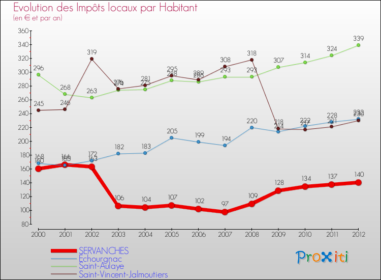 Evolution et montant des impôts locaux par Habitant pour SERVANCHES et les communes proches Comparaison des impôts locaux par habitant pour SERVANCHES et les communes voisines