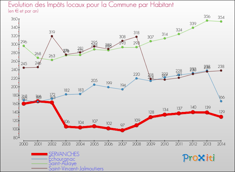 Evolution et montant des impôts locaux par Habitant pour SERVANCHES et les communes proches de 2000 à 2014 Comparaison des impôts locaux par habitant pour SERVANCHES et les communes voisines de 2000 à 2014