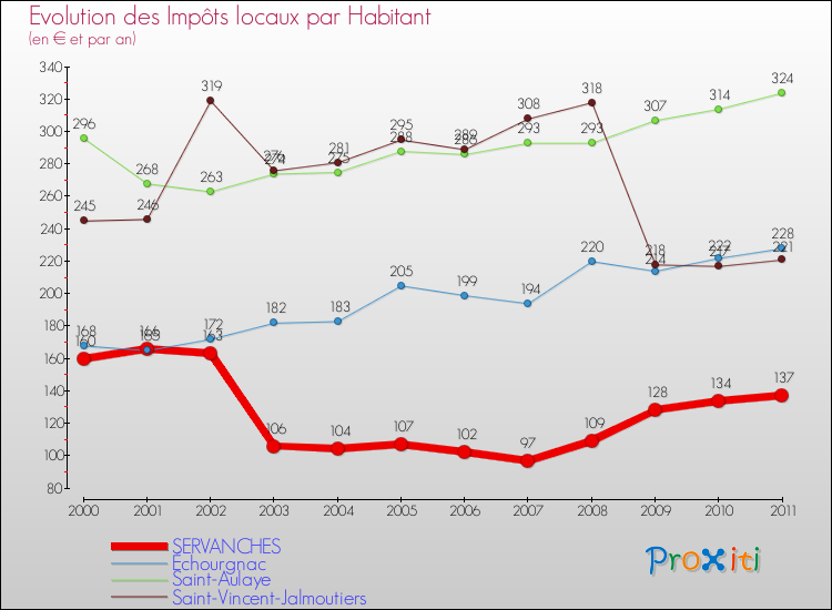 Evolution et montant des impôts locaux par Habitant pour SERVANCHES et les communes proches Comparaison des impôts locaux par habitant pour SERVANCHES et les communes voisines