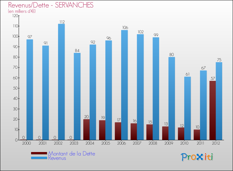 Evolution comparée de la dette et des revenus pour la commune de SERVANCHES de 2000 à 2012 Comparaison de la dette et des revenus pour SERVANCHES de 2000 à 2012