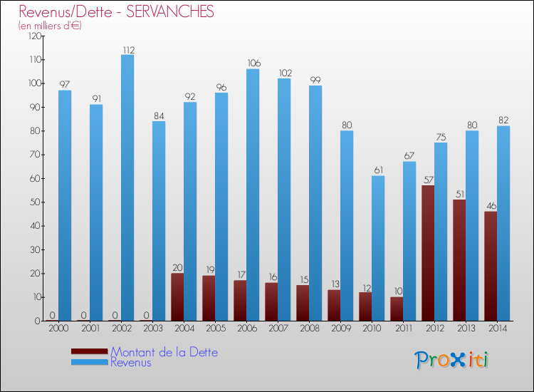 Evolution comparée de la dette et des revenus pour la commune de SERVANCHES de 2000 à 2014 Comparaison de la dette et des revenus pour SERVANCHES de 2000 à 2014