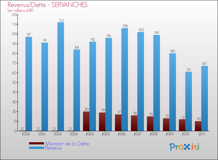 Evolution comparée de la dette et des revenus pour la commune de SERVANCHES de 2000 à 2011 Comparaison de la dette et des revenus pour SERVANCHES de 2000 à 2011