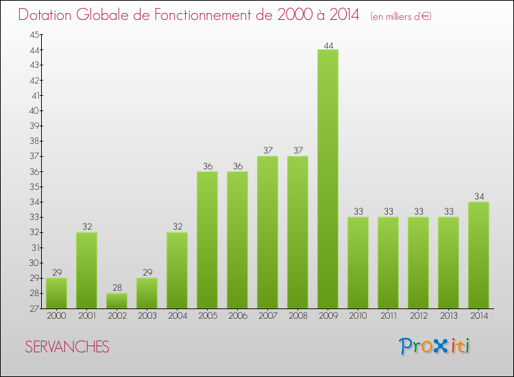 Evolution du montant de la Dotation Globale de Fonctionnement pour la commune de SERVANCHES de 2000 à 2014 Evolution du montant de la Dotation Globale de Fonctionnement pour SERVANCHES de 2000 à 2014