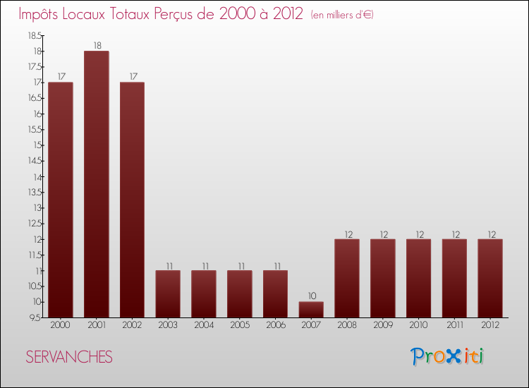 Evolution des Impôts Locaux pour la commune de SERVANCHES de 2000 à 2012 Evolution des Impôts Locaux pour SERVANCHES de 2000 à 2012