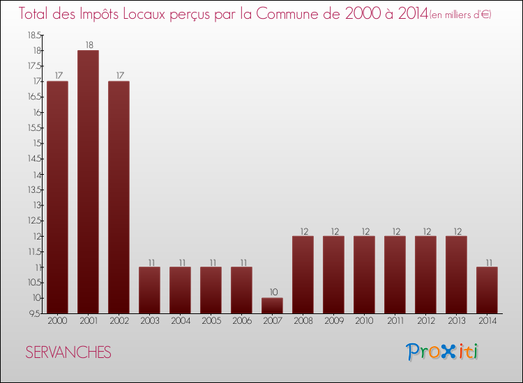 Evolution des Impôts Locaux pour la commune de SERVANCHES de 2000 à 2014 Evolution des Impôts Locaux pour SERVANCHES de 2000 à 2014