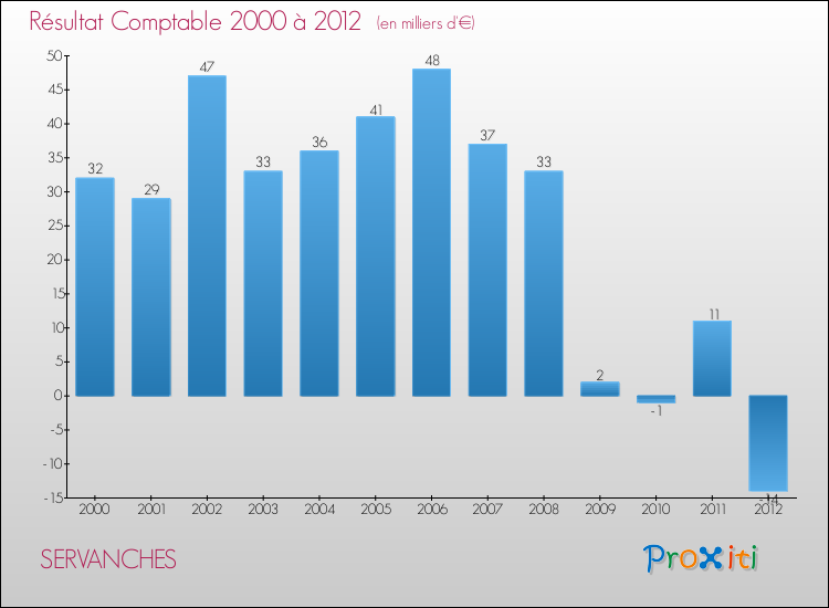 Evolution du résultat comptable pour la commune de SERVANCHES de 2000 à 2012 Evolution du résultat comptable pour SERVANCHES de 2000 à 2012