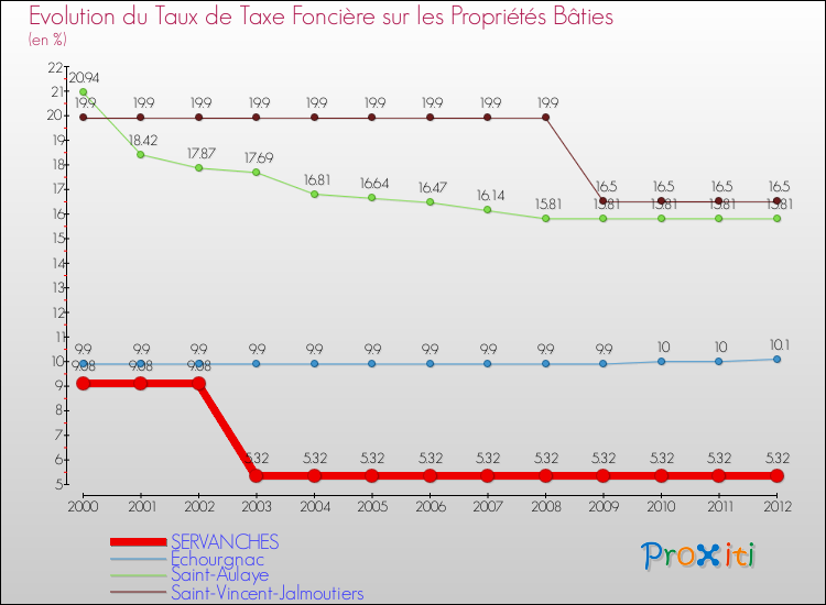 Evolution du taux de la taxe foncière sur le bati pour SERVANCHES et les communes proches de 2000 à 2012 Comparaison des taux de taxe foncière sur le bati pour SERVANCHES et les communes voisines de 2000 à 2012