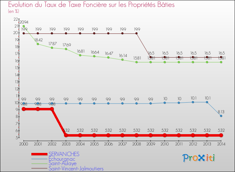 Evolution du taux de la taxe foncière sur le bati pour SERVANCHES et les communes proches de 2000 à 2014 Comparaison des taux de taxe foncière sur le bati pour SERVANCHES et les communes voisines de 2000 à 2014