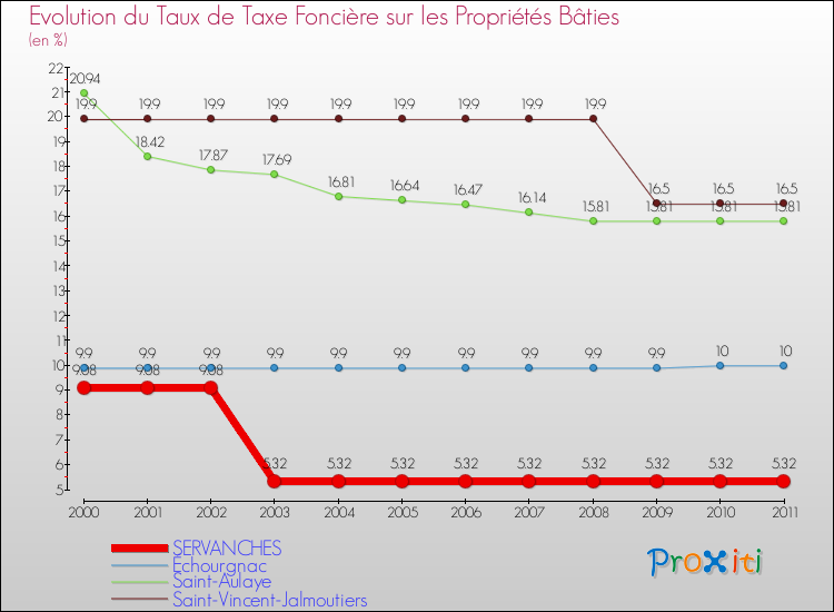 Evolution du taux de la taxe foncière sur le bati pour SERVANCHES et les communes proches Comparaison des taux de taxe foncière sur le bati pour SERVANCHES et les communes voisines