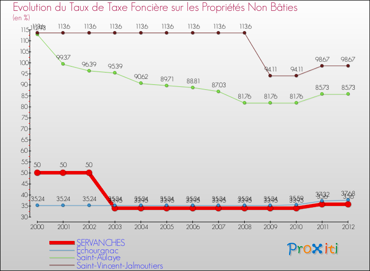 Evolution du taux de la taxe foncière sur les immeubles et terrains non batis pour SERVANCHES et les communes proches de 2000 à 2012 Comparaison des taux de la taxe foncière sur les immeubles et terrains non batis pour SERVANCHES et les communes voisines de 2000 à 2012