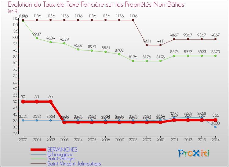 Evolution du taux de la taxe foncière sur les immeubles et terrains non batis pour SERVANCHES et les communes proches de 2000 à 2014 Comparaison des taux de la taxe foncière sur les immeubles et terrains non batis pour SERVANCHES et les communes voisines de 2000 à 2014