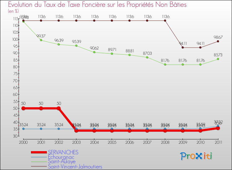 Evolution du taux de la taxe foncière sur les immeubles et terrains non batis pour SERVANCHES et les communes proches Comparaison des taux de la taxe foncière sur les immeubles et terrains non batis pour SERVANCHES et les communes voisines