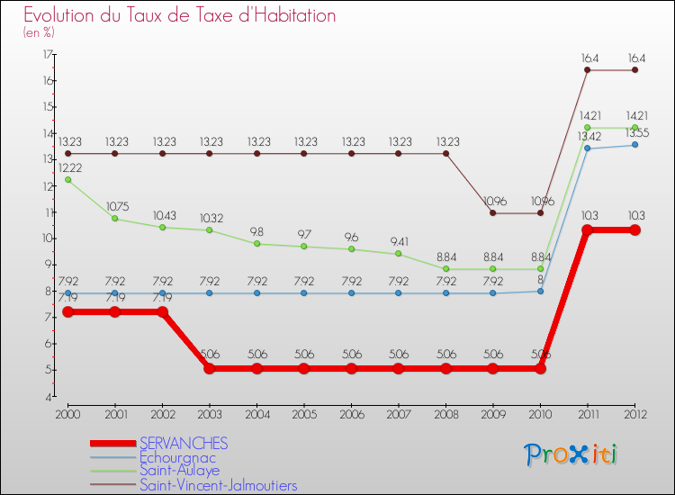 Evolution du taux de la taxe d'habitation pour SERVANCHES et les communes proches Comparaison des taux de la taxe d'habitation pour SERVANCHES et les communes voisines